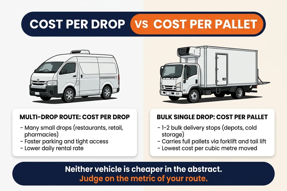 Cost per drop vs cost per pallet economic comparison between a chiller van and a reefer truck