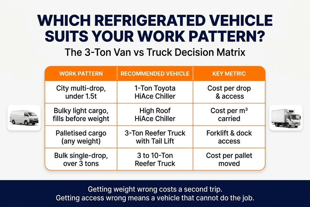 Refrigerated vehicle work pattern decision matrix: 1-ton Toyota HiAce chiller van vs 3-ton to 10-ton reefer trucks