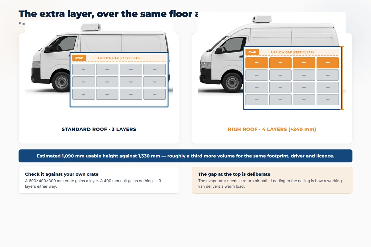 Two cutaway chiller van bodies to scale, the standard roof holding three stacked layers of crates and the high roof holding four in the same floor area, with an airflow gap left clear at the ceiling in both