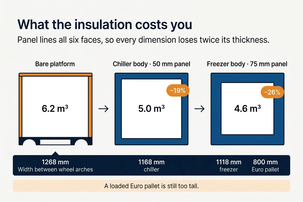 Three boxes comparing the bare HiAce cargo area of 6.2 cubic metres with a 50 millimetre chiller body at about 5.0 cubic metres and a 75 millimetre freezer body at about 4.6 cubic metres, plus the between-arches width falling from 1268 to 1168 and 1118 millimetres