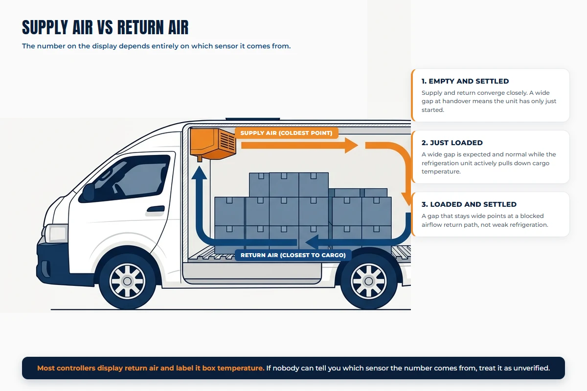 Supply air vs return air temperature sensor diagram in a Toyota HiAce refrigerated van cargo area