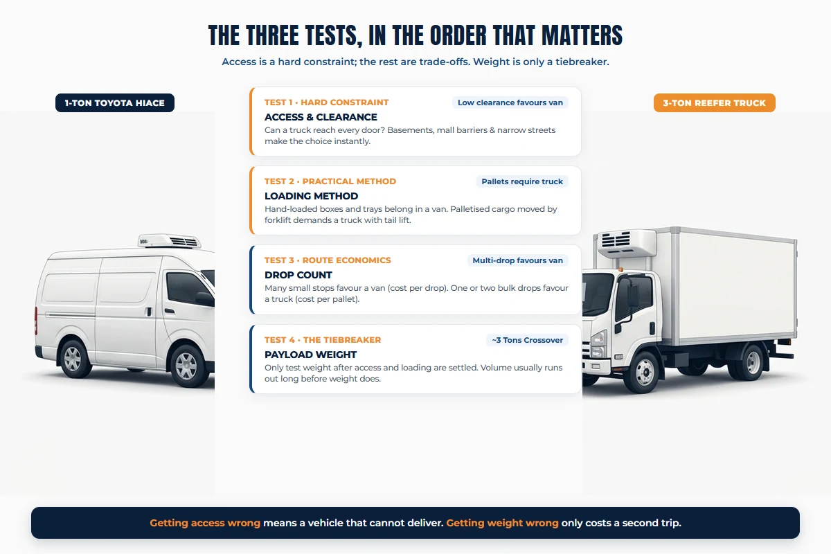 The three tests in order for deciding between a Toyota HiAce chiller van and a 3-ton reefer truck: access, loading method, drop count, weight
