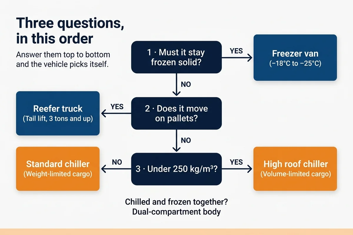 Decision diagram: must the cargo stay frozen, does it move on pallets, and is it under 250 kilograms per cubic metre, resolving to a freezer van, a reefer truck, a high roof chiller van or a standard chiller van